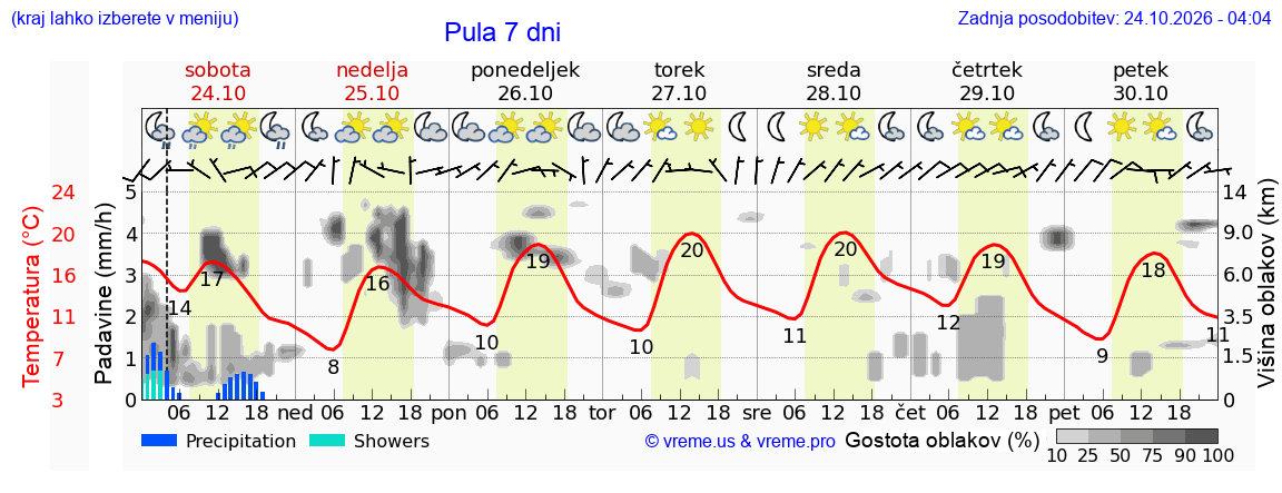 Vreme 7 dni