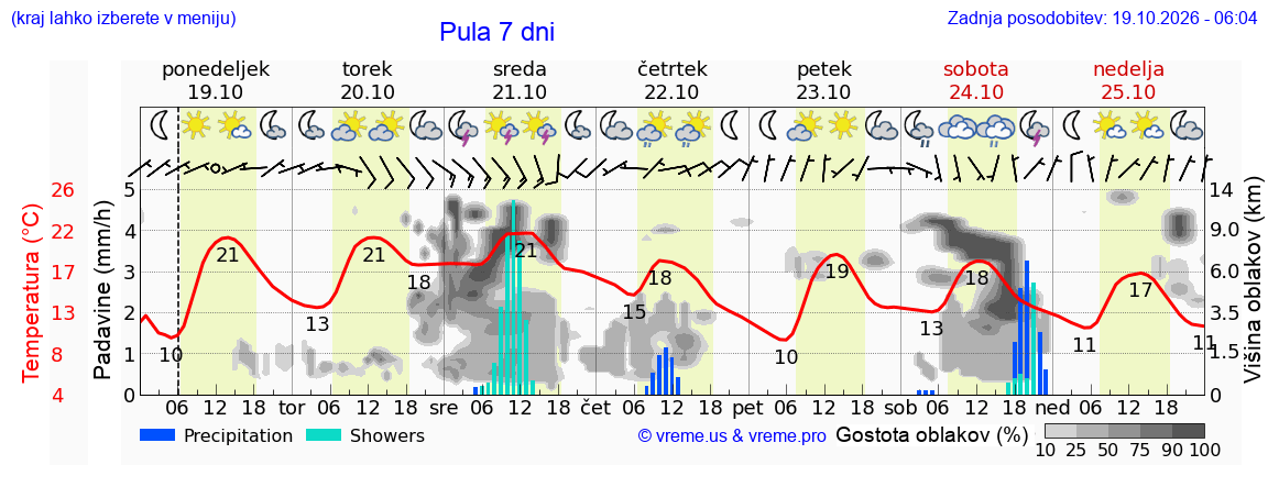 Wetter 7 Tage