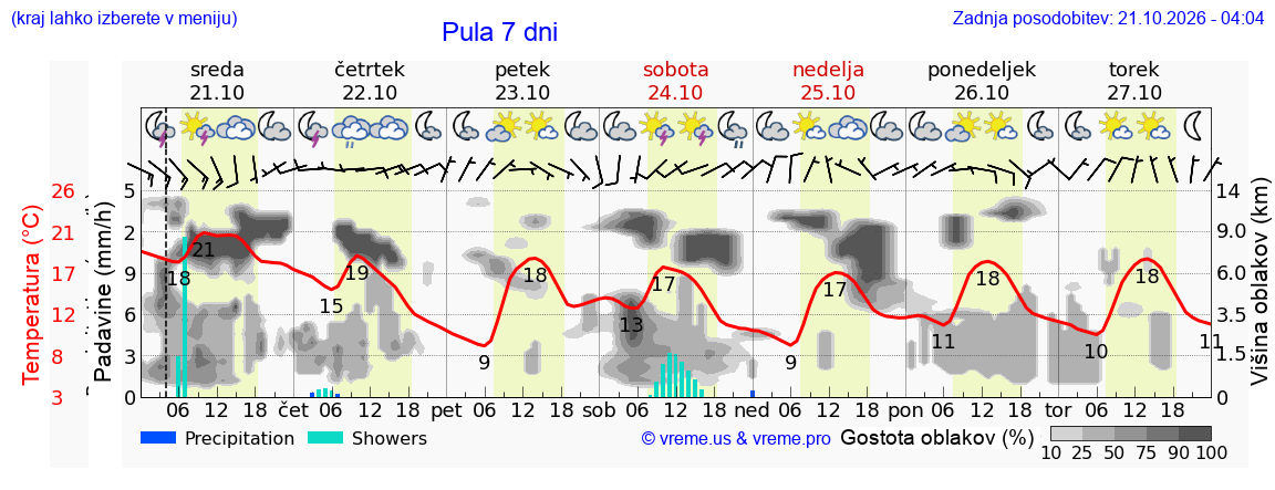 Wetter 7 Tage