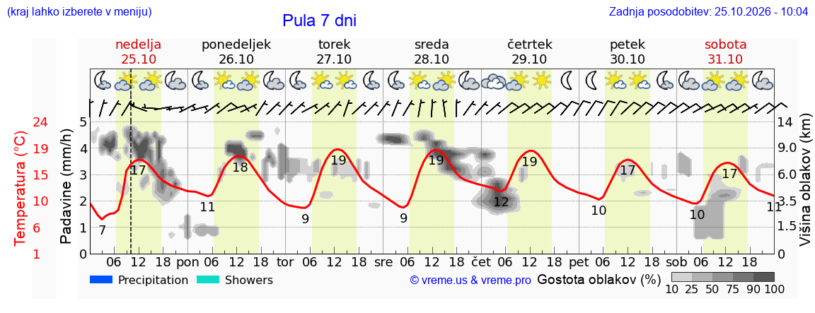 Vreme 7 dni