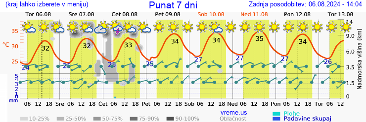 Vreme 7 dni