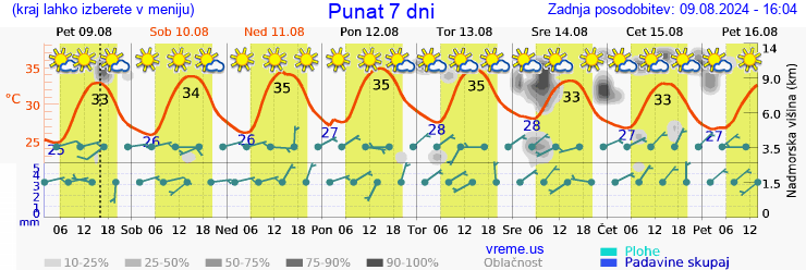 Vreme 7 dni