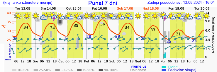 Vreme 7 dni