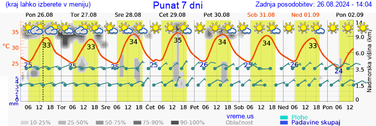 Vreme 7 dni