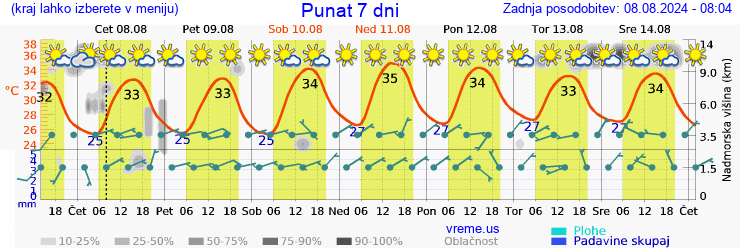 Vreme 7 dni