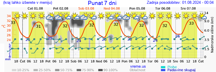 Vreme 7 dni