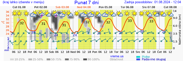 Vreme 7 dni