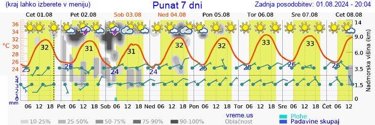 Vreme 7 dni