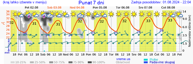 Vreme 7 dni