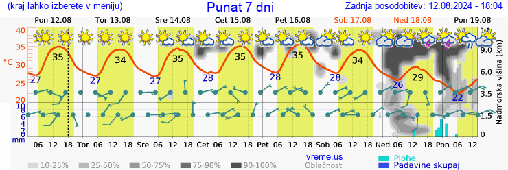 Vreme 7 dni