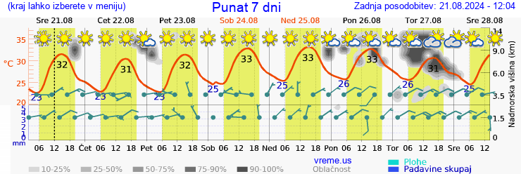 Vreme 7 dni