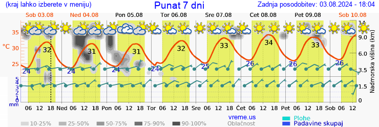 Vreme 7 dni