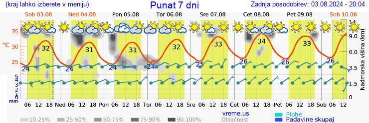 Vreme 7 dni