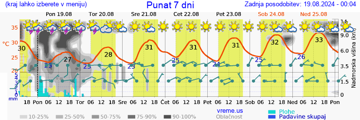 Vreme 7 dni