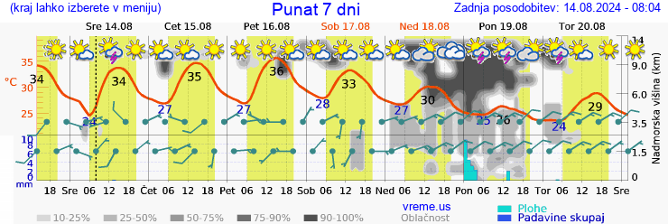 Vreme 7 dni