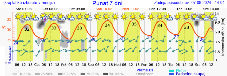 Vreme 7 dni