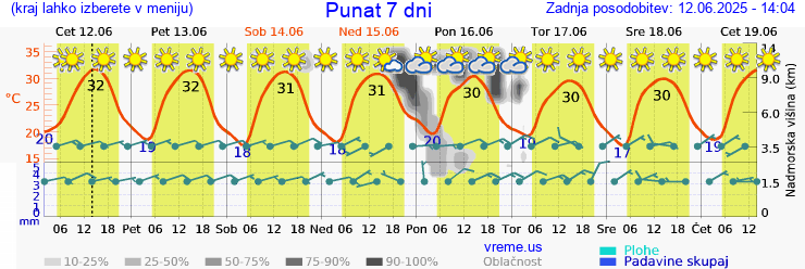 Vreme 7 dni