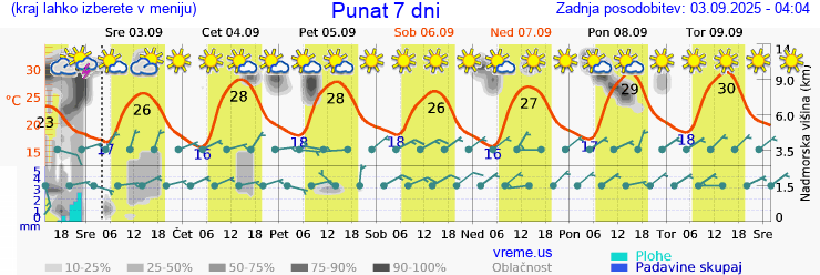 Vreme 7 dni