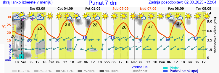 Vreme 7 dni