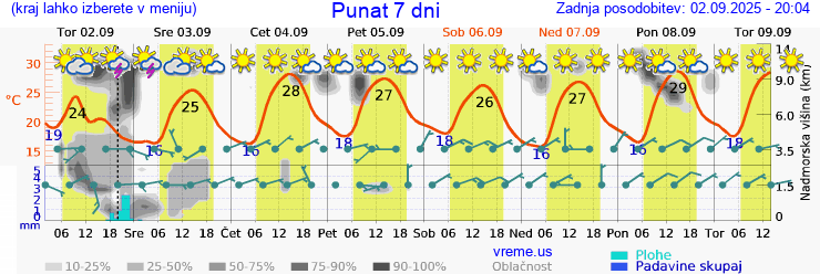 Vreme 7 dni