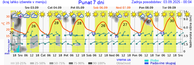 Vreme 7 dni