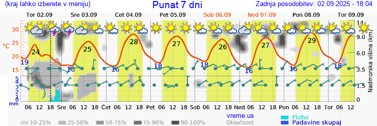 Vreme 7 dni