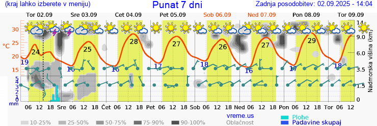 Vreme 7 dni