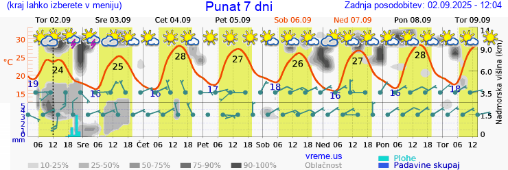 Vreme 7 dni