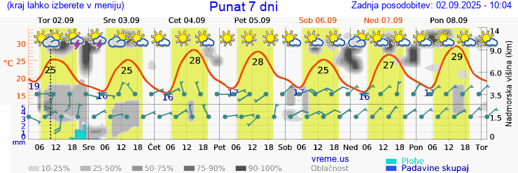 Vreme 7 dni