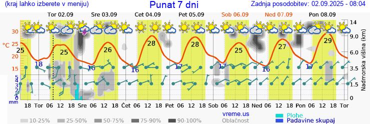 Vreme 7 dni