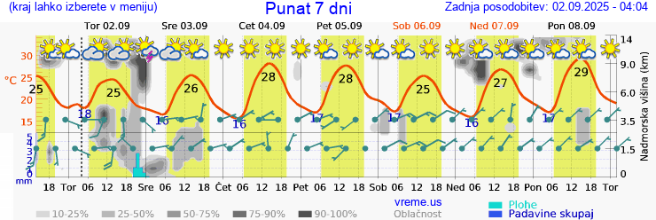 Vreme 7 dni