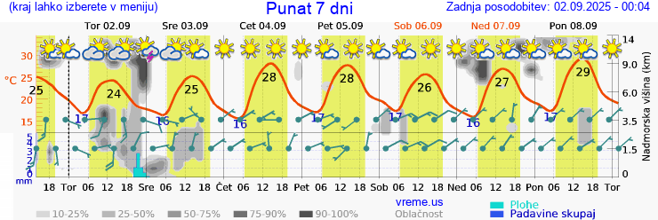 Vreme 7 dni