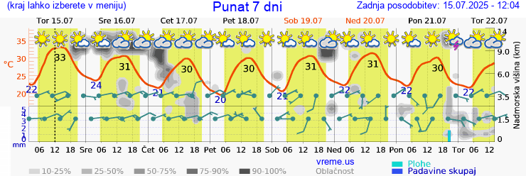 Vreme 7 dni