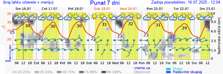 Vreme 7 dni