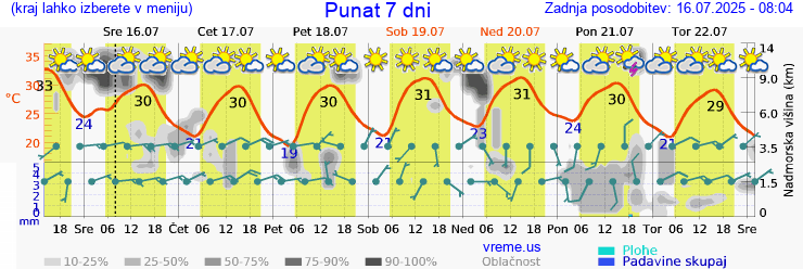 Vreme 7 dni