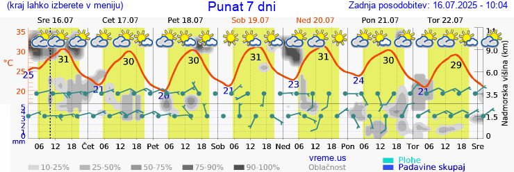Vreme 7 dni