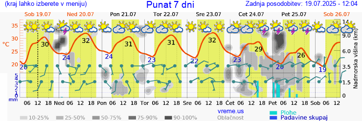 Vreme 7 dni