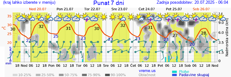 Vreme 7 dni