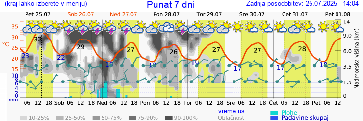 Vreme 7 dni