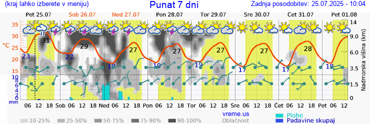 Vreme 7 dni