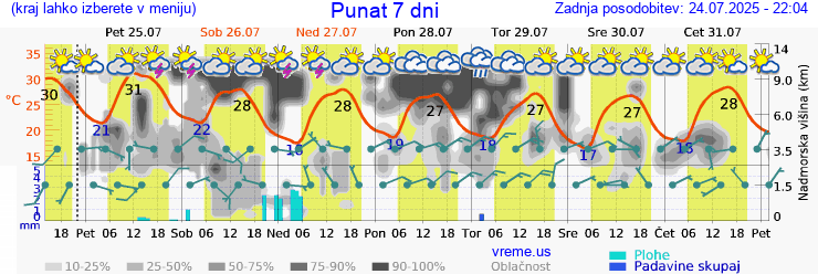 Vreme 7 dni