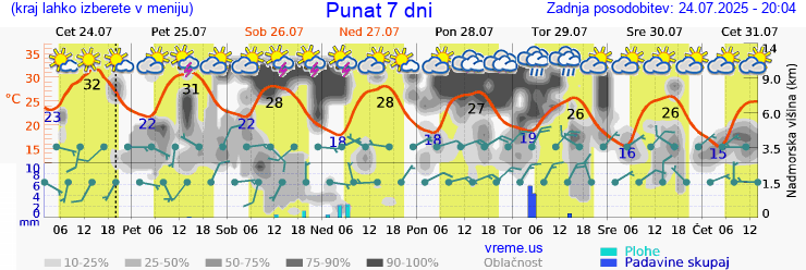 Vreme 7 dni