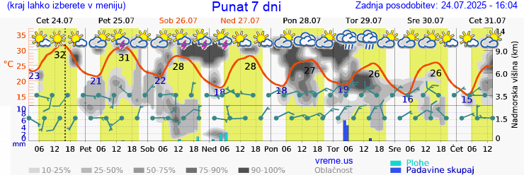 Vreme 7 dni