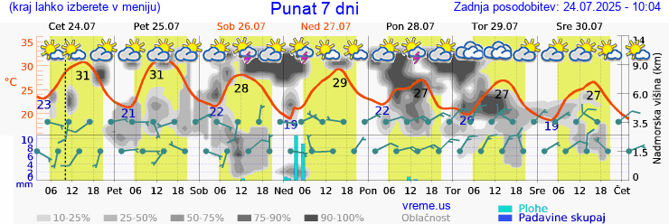 Vreme 7 dni