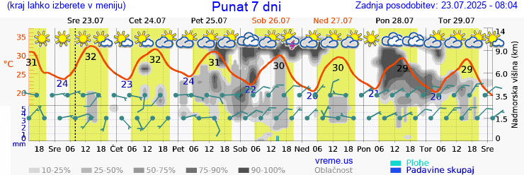 Vreme 7 dni