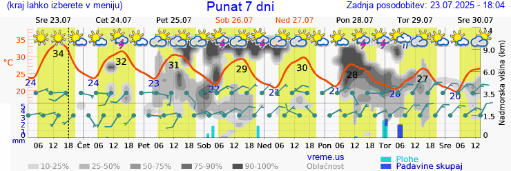Vreme 7 dni