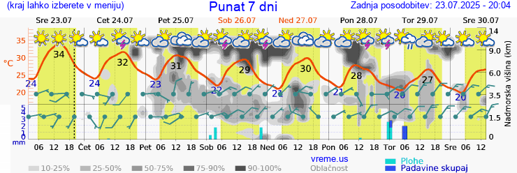 Vreme 7 dni