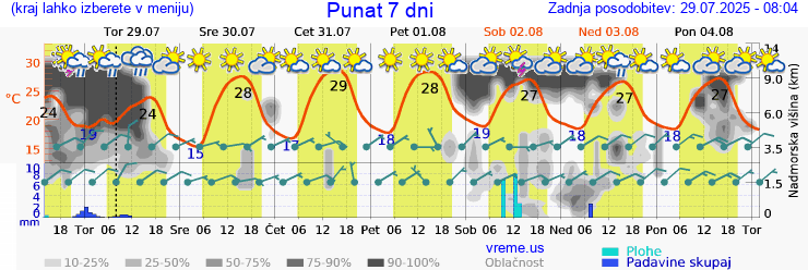 Vreme 7 dni