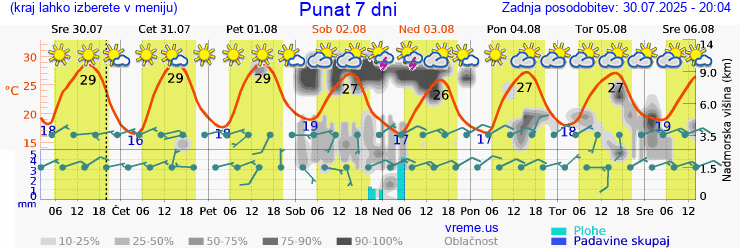 Vreme 7 dni