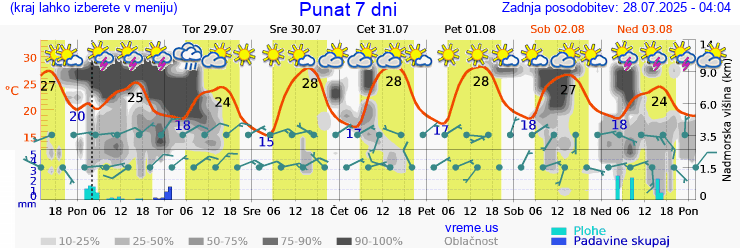Vreme 7 dni